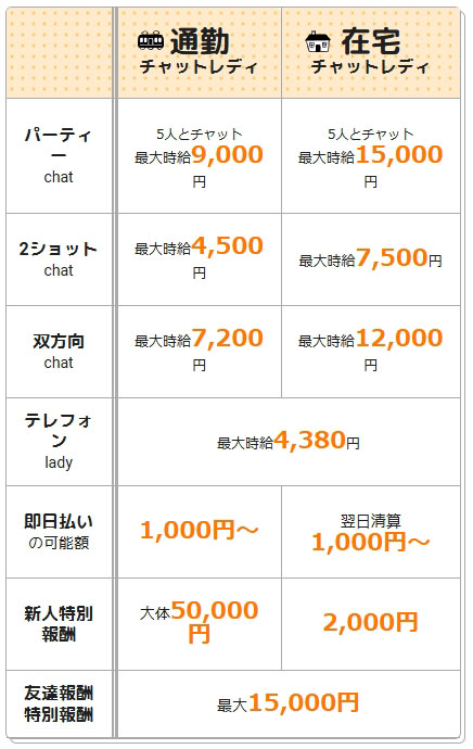 ポケットワーク　チャトレの時給